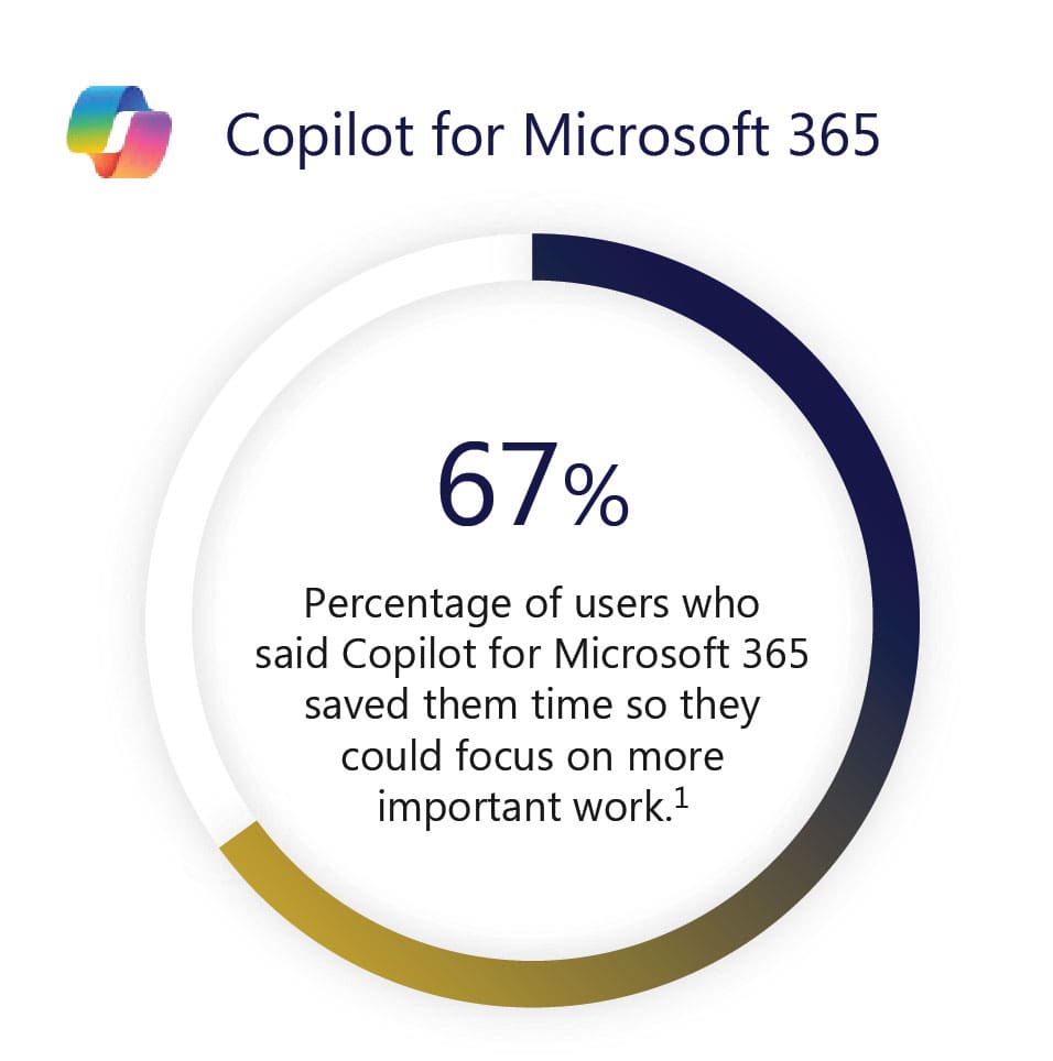 Copilot for Microsoft 365 - Infographic: 67% of users said Copilot for Microsoft 365 saved them time so they could focus on more important work
