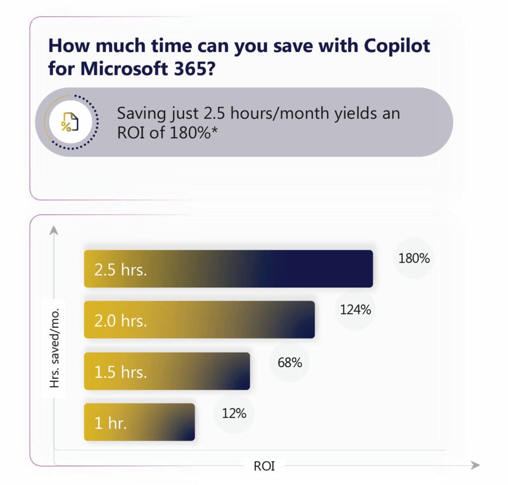 Infographic: How much time can you save with Copliot for Microsoft 365? Saving just 2.5 hours per month yields an ROI of 180%